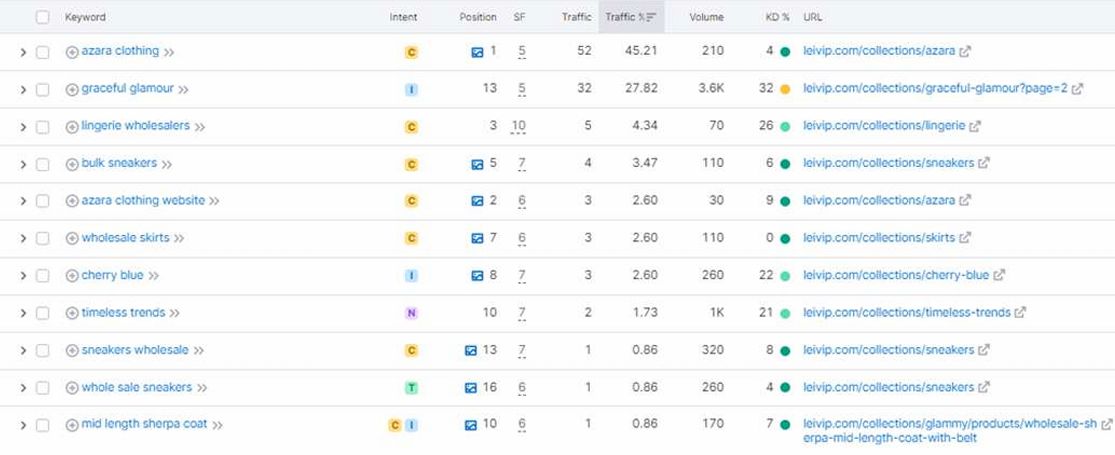 Keyword Insights