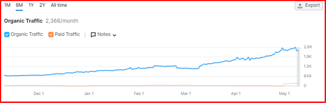 Keyword Insights