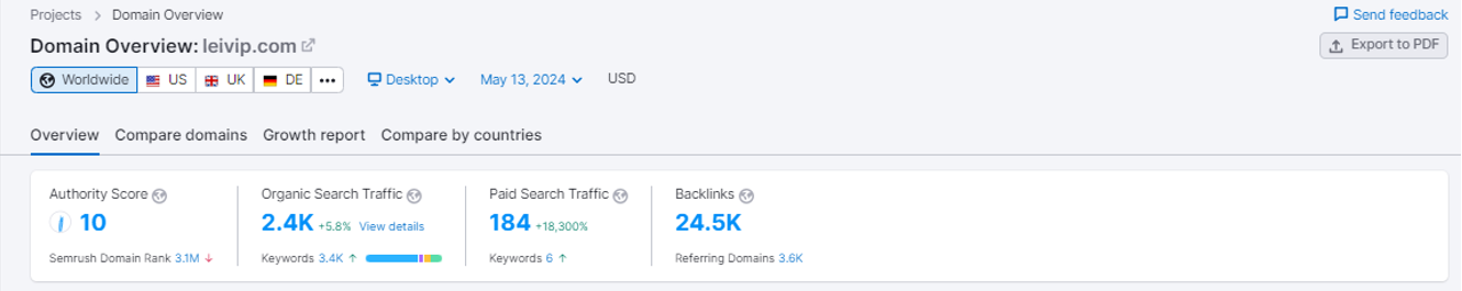 Overall Insights of Website
