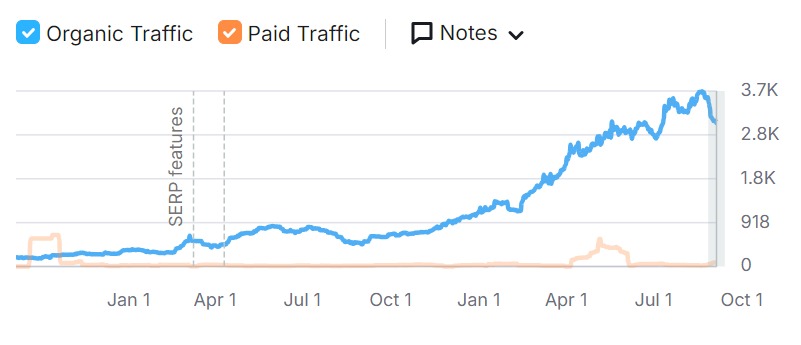 Keyword Insights