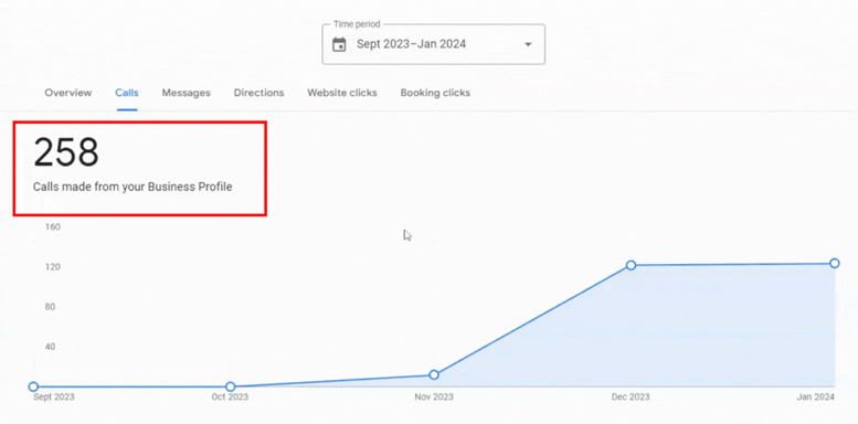 Overall Insights of Website