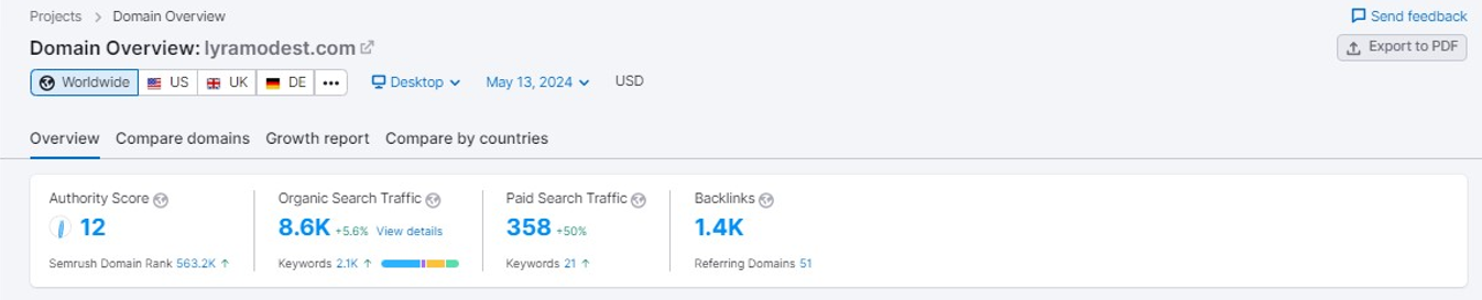 Keyword Insights